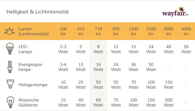 Wieviel Lumen Braucht Man Im Wohnzimmer